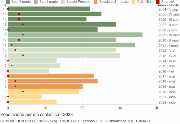 Grafico Popolazione in età scolastica - Porto Ceresio 2023