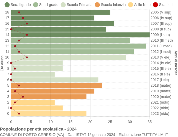 Grafico Popolazione in età scolastica - Porto Ceresio 2024