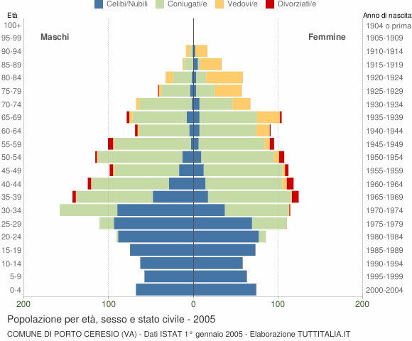 Grafico Popolazione per età, sesso e stato civile Comune di Porto Ceresio (VA)