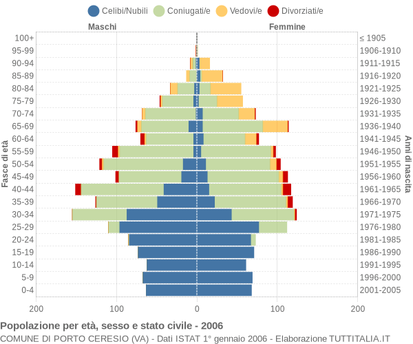 Grafico Popolazione per età, sesso e stato civile Comune di Porto Ceresio (VA)