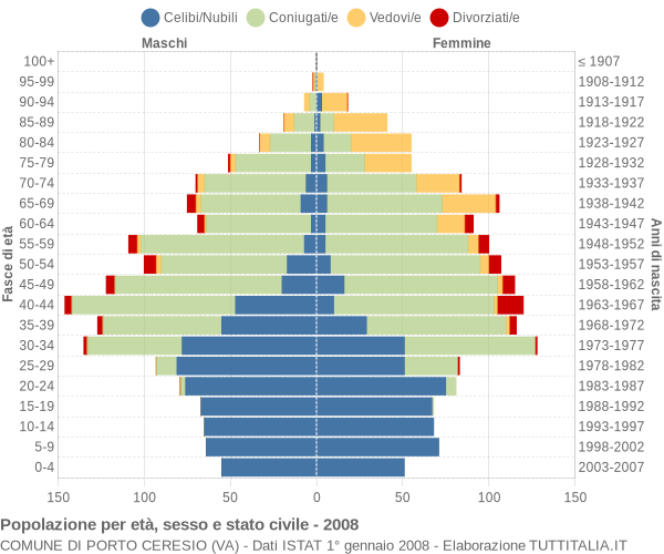 Grafico Popolazione per età, sesso e stato civile Comune di Porto Ceresio (VA)