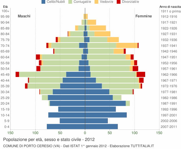 Grafico Popolazione per età, sesso e stato civile Comune di Porto Ceresio (VA)