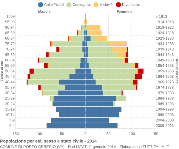 Grafico Popolazione per età, sesso e stato civile Comune di Porto Ceresio (VA)