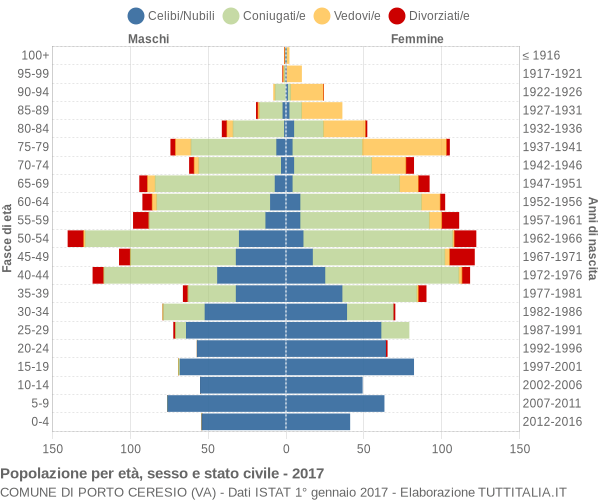 Grafico Popolazione per età, sesso e stato civile Comune di Porto Ceresio (VA)