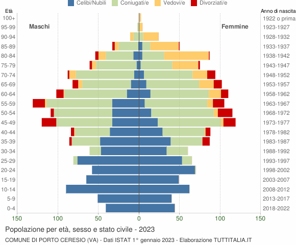 Grafico Popolazione per età, sesso e stato civile Comune di Porto Ceresio (VA)