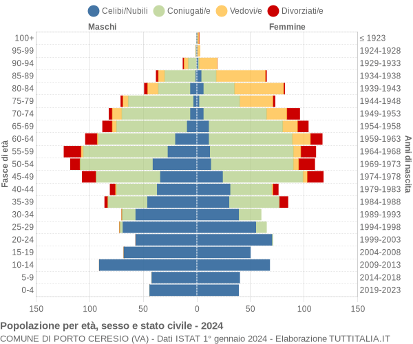 Grafico Popolazione per età, sesso e stato civile Comune di Porto Ceresio (VA)