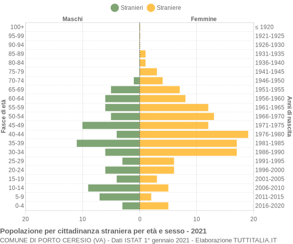 Grafico cittadini stranieri - Porto Ceresio 2021