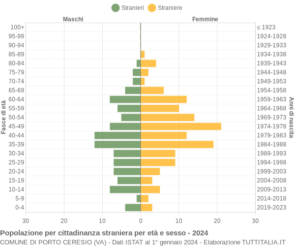 Grafico cittadini stranieri - Porto Ceresio 2024