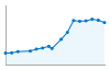 Grafico andamento storico popolazione Comune di Porto Ceresio (VA)