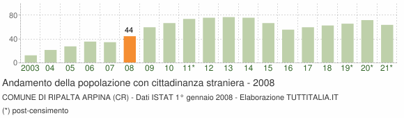 Grafico andamento popolazione stranieri Comune di Ripalta Arpina (CR)