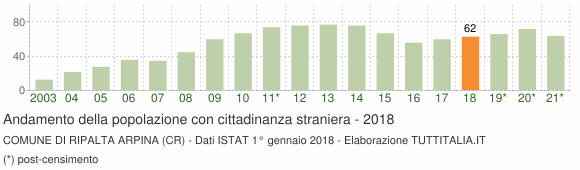 Grafico andamento popolazione stranieri Comune di Ripalta Arpina (CR)