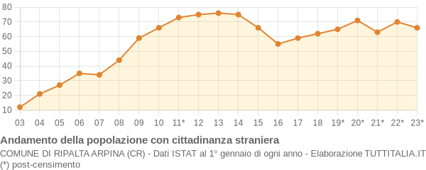 Andamento popolazione stranieri Comune di Ripalta Arpina (CR)