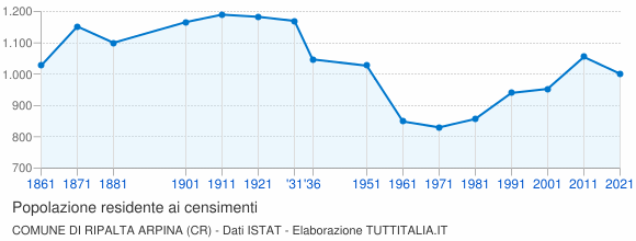 Grafico andamento storico popolazione Comune di Ripalta Arpina (CR)