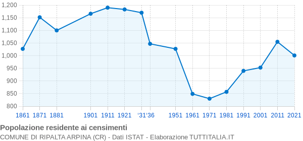 Grafico andamento storico popolazione Comune di Ripalta Arpina (CR)