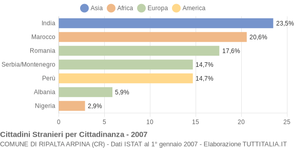 Grafico cittadinanza stranieri - Ripalta Arpina 2007