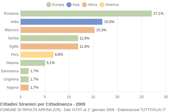 Grafico cittadinanza stranieri - Ripalta Arpina 2009