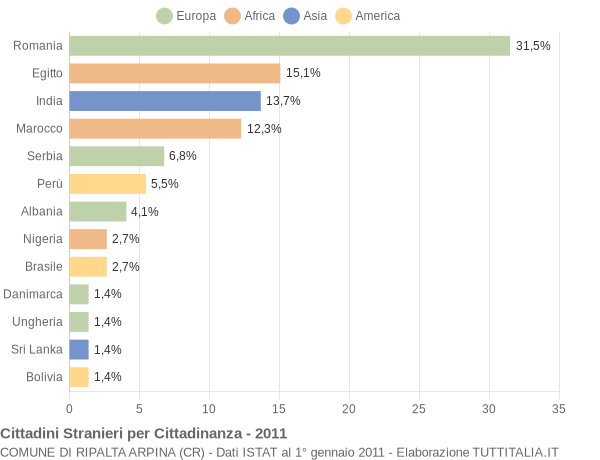 Grafico cittadinanza stranieri - Ripalta Arpina 2011