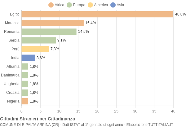 Grafico cittadinanza stranieri - Ripalta Arpina 2016