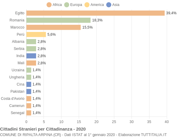 Grafico cittadinanza stranieri - Ripalta Arpina 2020