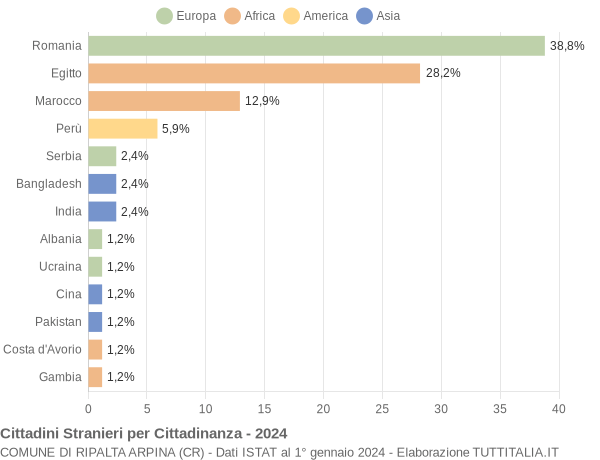 Grafico cittadinanza stranieri - Ripalta Arpina 2024