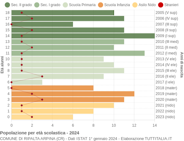 Grafico Popolazione in età scolastica - Ripalta Arpina 2024