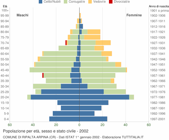 Grafico Popolazione per età, sesso e stato civile Comune di Ripalta Arpina (CR)