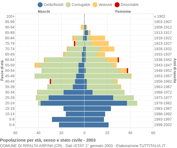 Grafico Popolazione per età, sesso e stato civile Comune di Ripalta Arpina (CR)