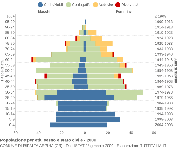 Grafico Popolazione per età, sesso e stato civile Comune di Ripalta Arpina (CR)