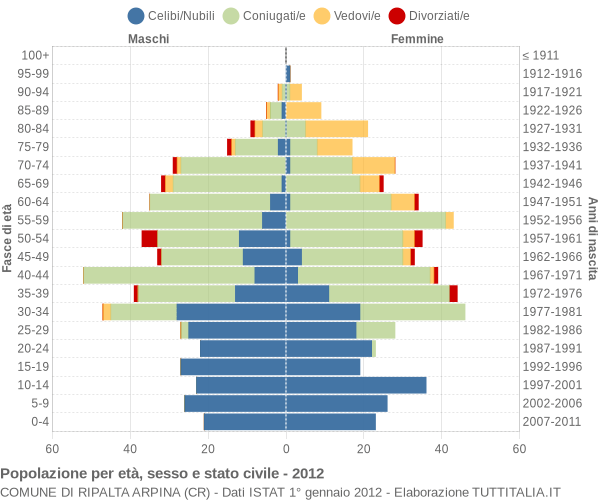 Grafico Popolazione per età, sesso e stato civile Comune di Ripalta Arpina (CR)