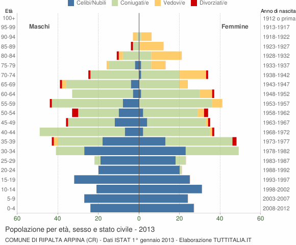 Grafico Popolazione per età, sesso e stato civile Comune di Ripalta Arpina (CR)