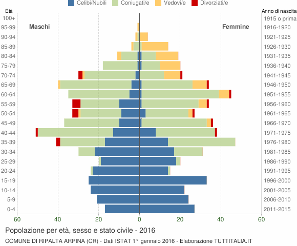 Grafico Popolazione per età, sesso e stato civile Comune di Ripalta Arpina (CR)