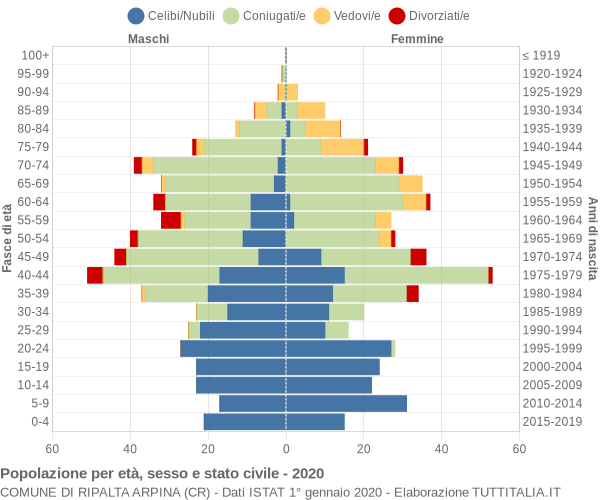 Grafico Popolazione per età, sesso e stato civile Comune di Ripalta Arpina (CR)