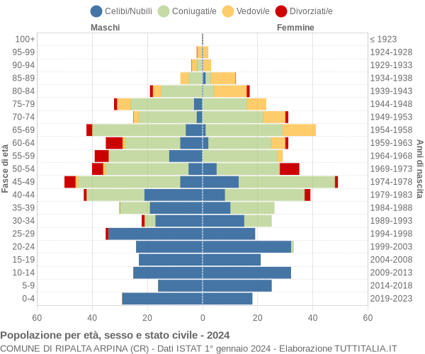 Grafico Popolazione per età, sesso e stato civile Comune di Ripalta Arpina (CR)