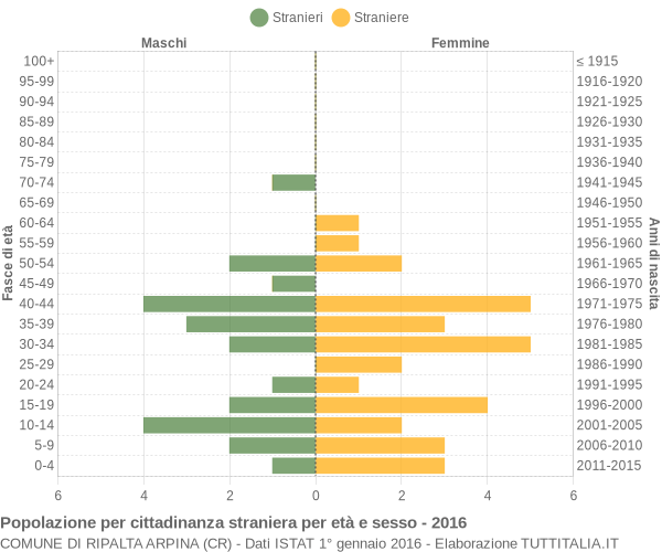 Grafico cittadini stranieri - Ripalta Arpina 2016