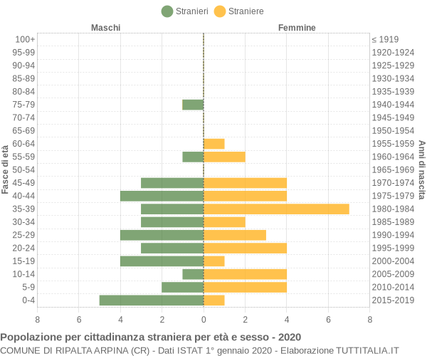 Grafico cittadini stranieri - Ripalta Arpina 2020