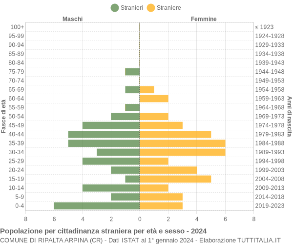 Grafico cittadini stranieri - Ripalta Arpina 2024