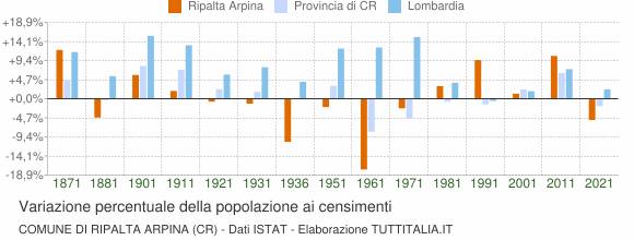 Grafico variazione percentuale della popolazione Comune di Ripalta Arpina (CR)
