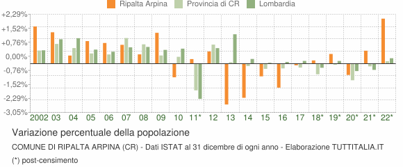 Variazione percentuale della popolazione Comune di Ripalta Arpina (CR)