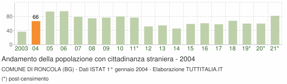 Grafico andamento popolazione stranieri Comune di Roncola (BG)