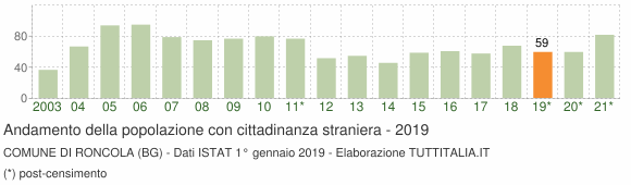 Grafico andamento popolazione stranieri Comune di Roncola (BG)