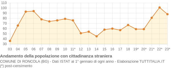 Andamento popolazione stranieri Comune di Roncola (BG)