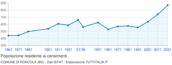 Grafico andamento storico popolazione Comune di Roncola (BG)