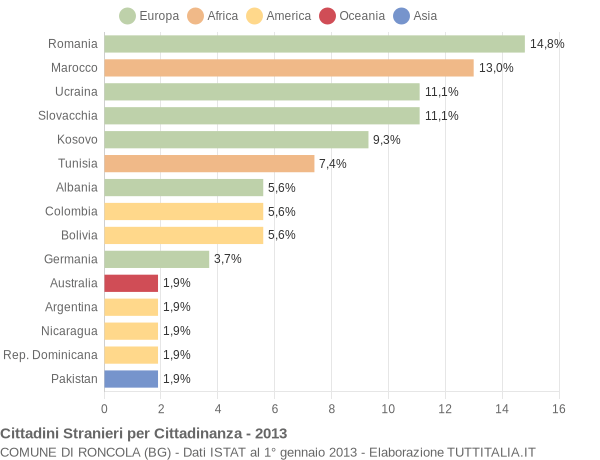 Grafico cittadinanza stranieri - Roncola 2013