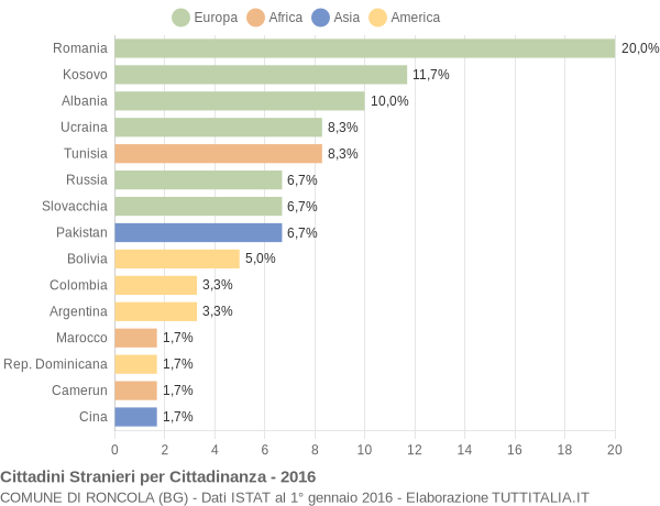 Grafico cittadinanza stranieri - Roncola 2016