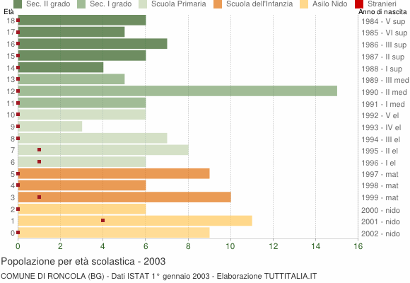 Grafico Popolazione in età scolastica - Roncola 2003