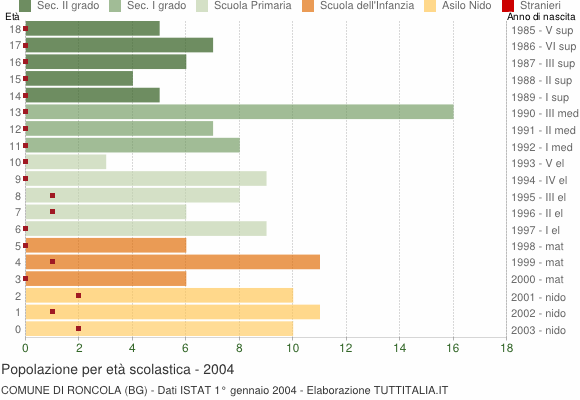 Grafico Popolazione in età scolastica - Roncola 2004