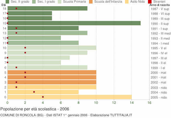 Grafico Popolazione in età scolastica - Roncola 2006