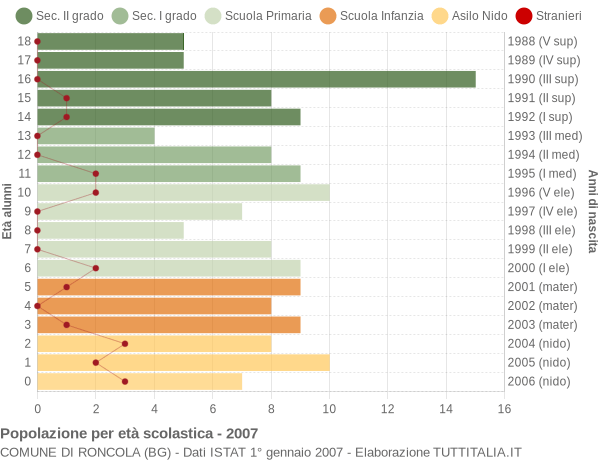 Grafico Popolazione in età scolastica - Roncola 2007