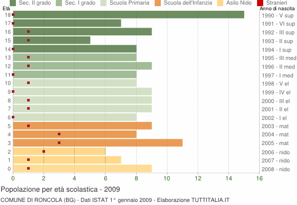 Grafico Popolazione in età scolastica - Roncola 2009