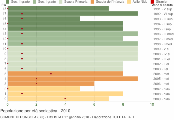 Grafico Popolazione in età scolastica - Roncola 2010